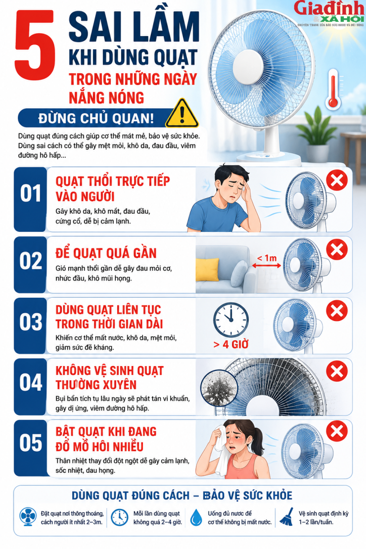 1782800703-02dd4d951e-base64-01738-width740height1110 Dùng quạt sai cách trong ngày nắng nóng có thể gây hại sức khỏe: 5 lỗi nhiều gia đình đang mắc phải - 1