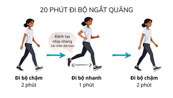 1783558687-7b5a247541-di-bo-nhanh-99814-width730height412 Xen kẽ đi bộ chậm và đi bộ nhanh giúp tiêu hao năng lượng và giảm mỡ nội tạng.