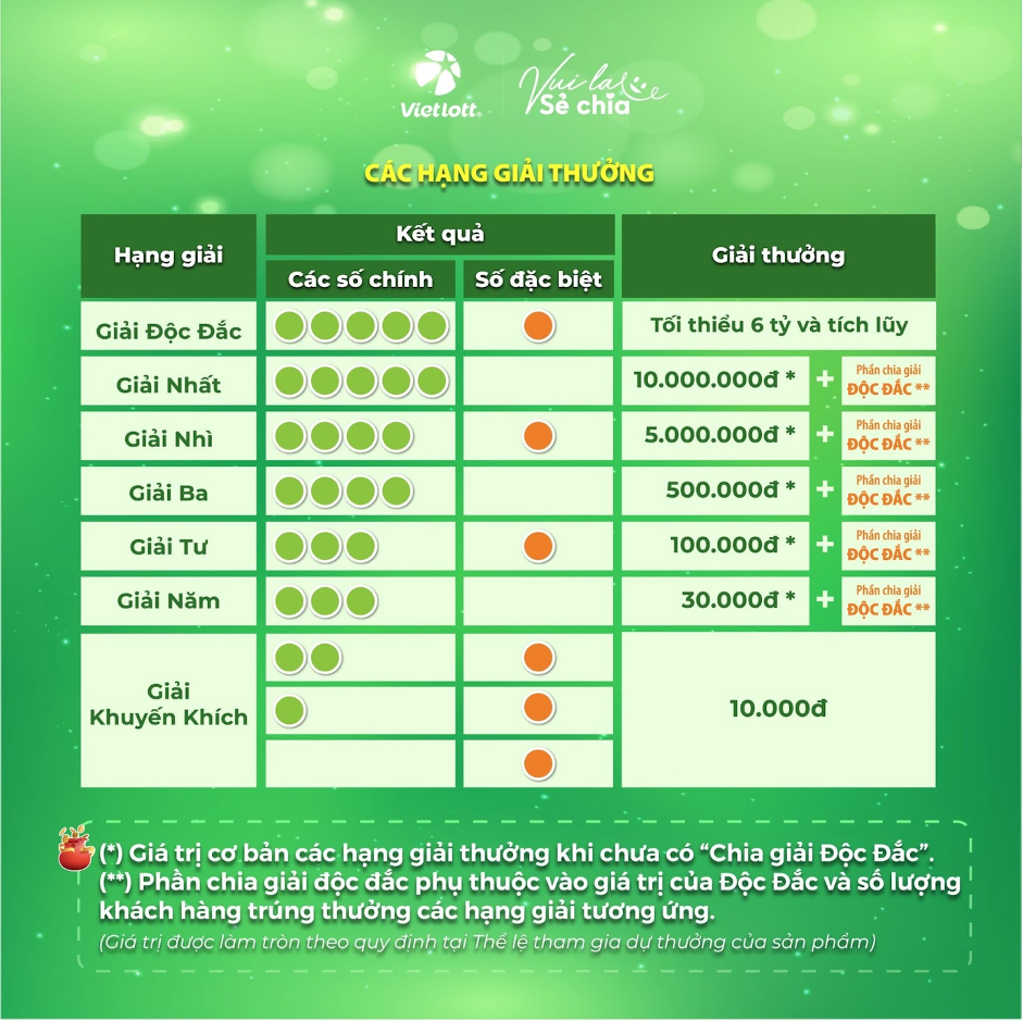 image2-1782899101-241-width941height939 Lotto 5/35 có các hạng giải thưởng hấp dẫn. - Ảnh: DNCC