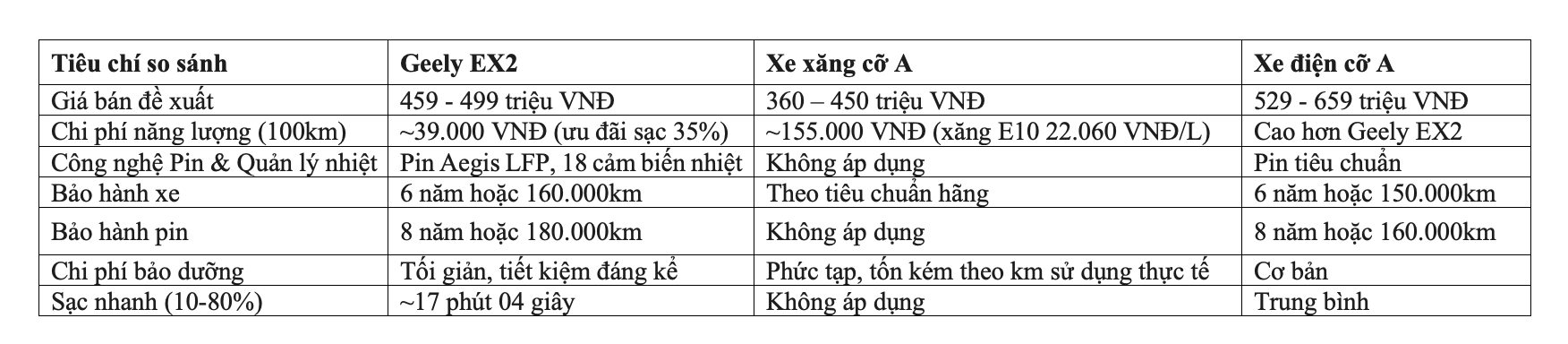 image3-1782281252-210-width1752height384 Bảng tổng quan so sánh ưu thế vận hành và các thông số giữa Geely EX2 và các nhóm đối thủ.
