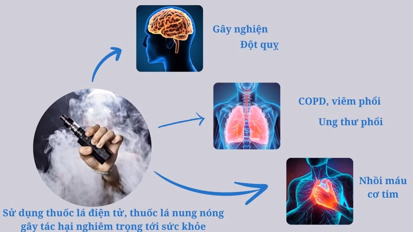 1787962836-74c71b4440-2024-08-21-08-51-447-width1390height782 Thuốc lá điện tử và thuốc lá nung nóng cũng gây ra vô số tác hại