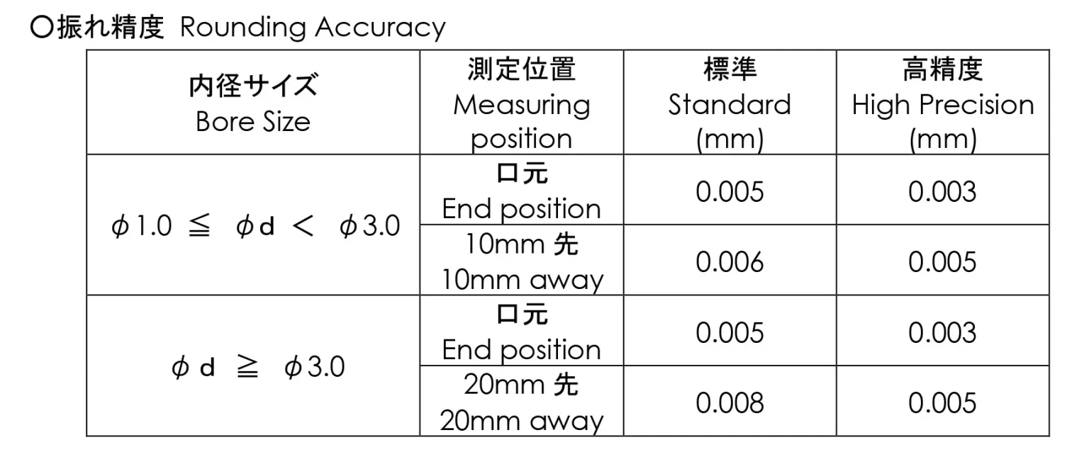tieu-chuan-do-dao-collet-chuck-guide-bushing-daiyac Tiêu chuẩn cấp chính xác của Collet Chuck, Guide Bushing Daiyac