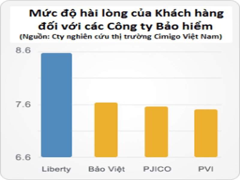 Liberty là lọt top danh sách các công ty bảo hiểm được đánh giá cao nhất ở Việt Nam