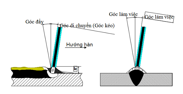 Chọn góc que hàn từ 5 - 15 độ được coi là phù hợp - Dichvuhay.vn