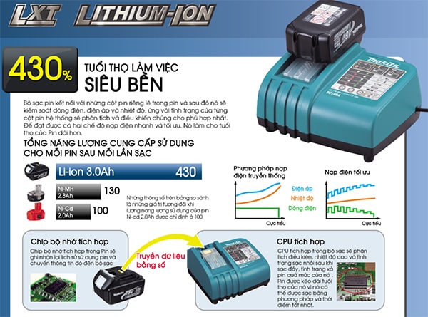 Pin LXT công nghệ cao cấp hiện nay của dụng cụ điện Makita - Dichvuhay.vn