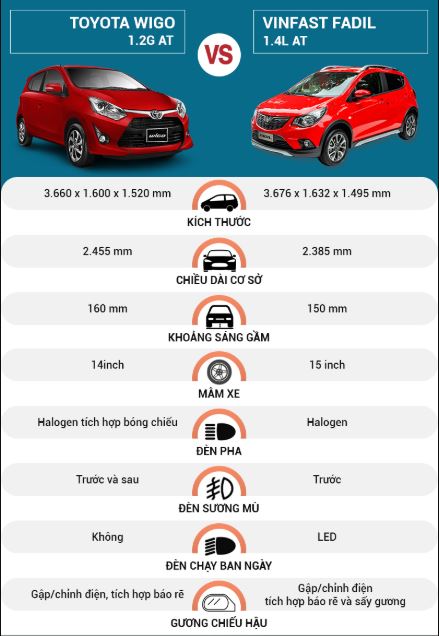 Đánh giá, So sánh VinFast Fadil 1.4L và Toyota Wigo 1.2G AT