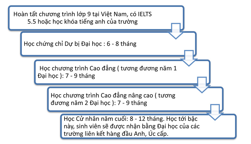 Lộ trình du học cấp 3 tại Singapore cho học sinh Việt Nam