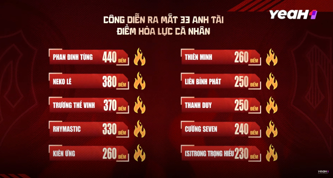 BB Trần vượt mặt Soobin đứng đầu "Anh trai vượt ngàn chông gai", dân mạng phản ứng bất ngờ - Ảnh 2.