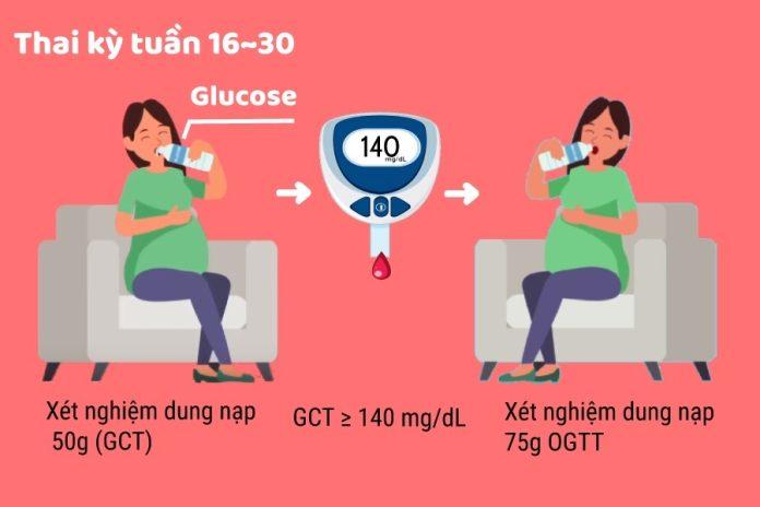 Nghiệm pháp dung nạp glucose đường uống 75g trong 02 giờ là phương pháp chẩn đoán tiểu đường thai kỳ