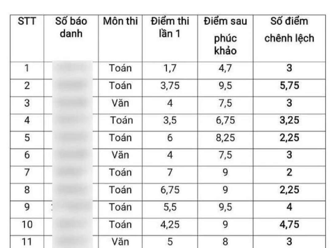 Bất thường điểm thi vào lớp 10: Tạm đình chỉ công tác Giám đốc Sở GD&ĐT Thái Bình- Ảnh 1.