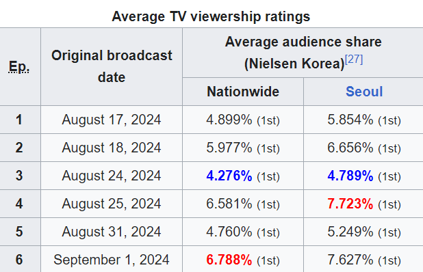 Rating Love Next Door tăng mạnh nhờ hé lộ nhiều bí mật, netizen phấn khích vì đôi chính sắp yêu nhau- Ảnh 1.