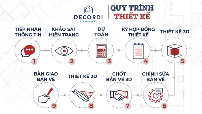 Quy trình thiết kế nội thất