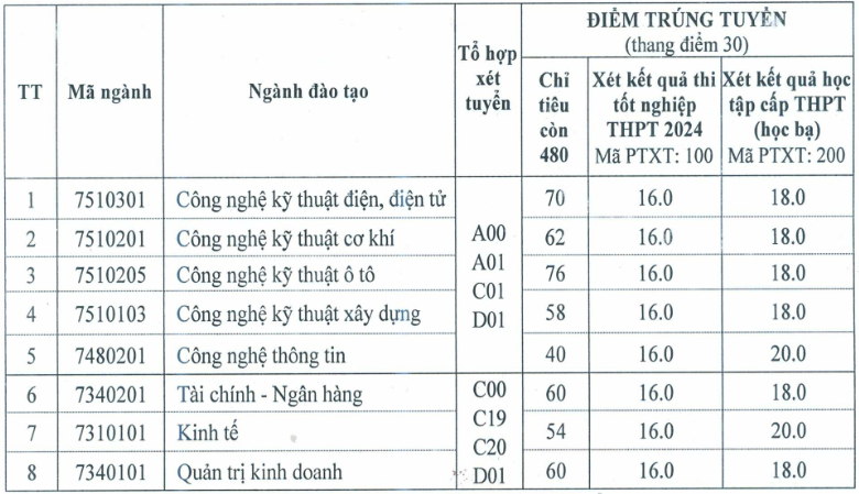 Trường đại học nào còn xét tuyển bổ sung?- Ảnh 4.