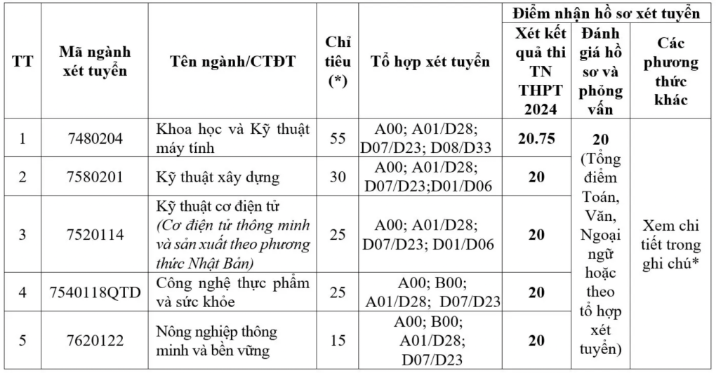 Trường đại học nào còn xét tuyển bổ sung?- Ảnh 1.