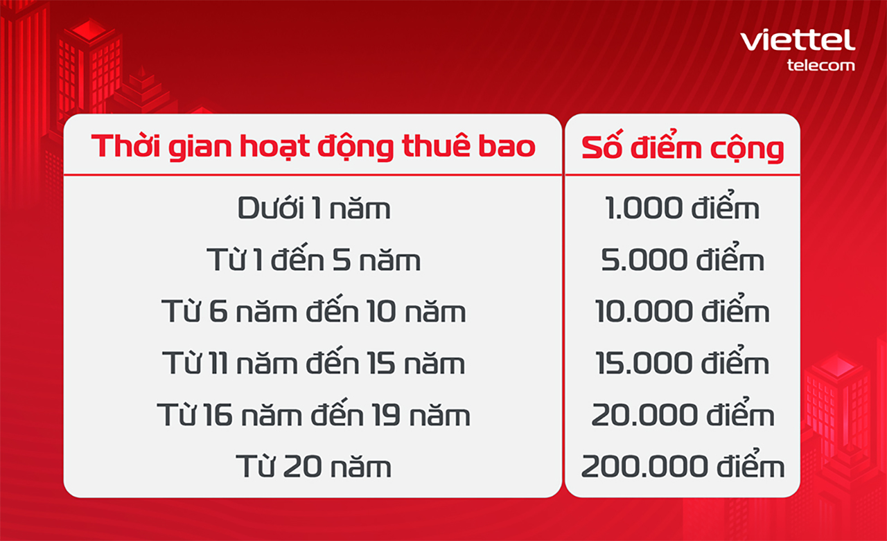 Cách nhận 200.000 điểm Viettel++ miễn phí