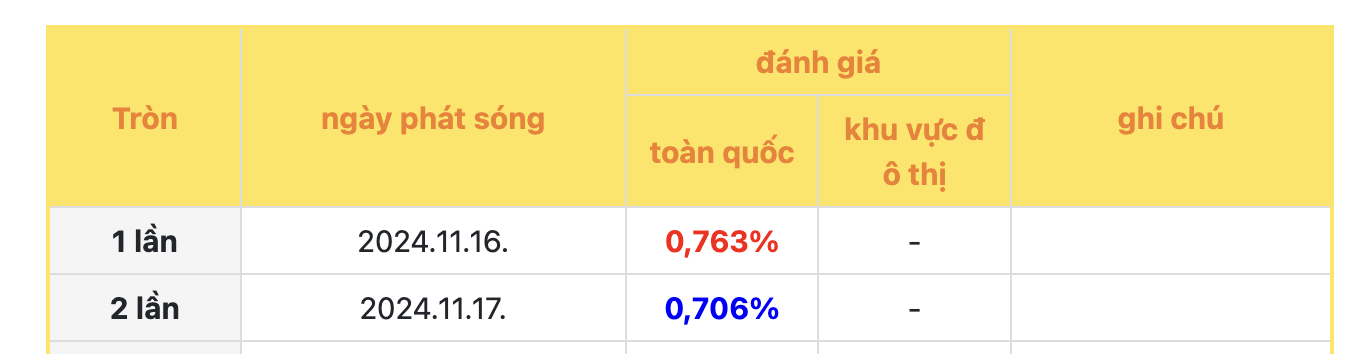 Phim thất bại nhất hiện tại với rating 0%, nam chính ngốc nghếch đến mức khán giả đòi bỏ xem- Ảnh 1.