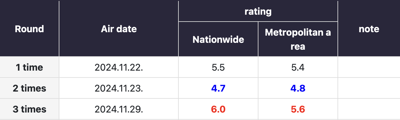 Rating When the Phone Rings tăng mạnh nhờ hành động bá đạo của nam chính, netizen phấn khích vì đôi chính ngày càng ngọt - Ảnh 1.