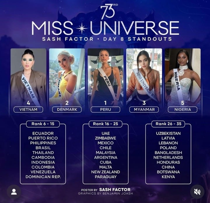 Thành tích của Kỳ Duyên sau hơn 1 tuần 'chinh chiến' tại Miss Universe 2024 - Ảnh 2.