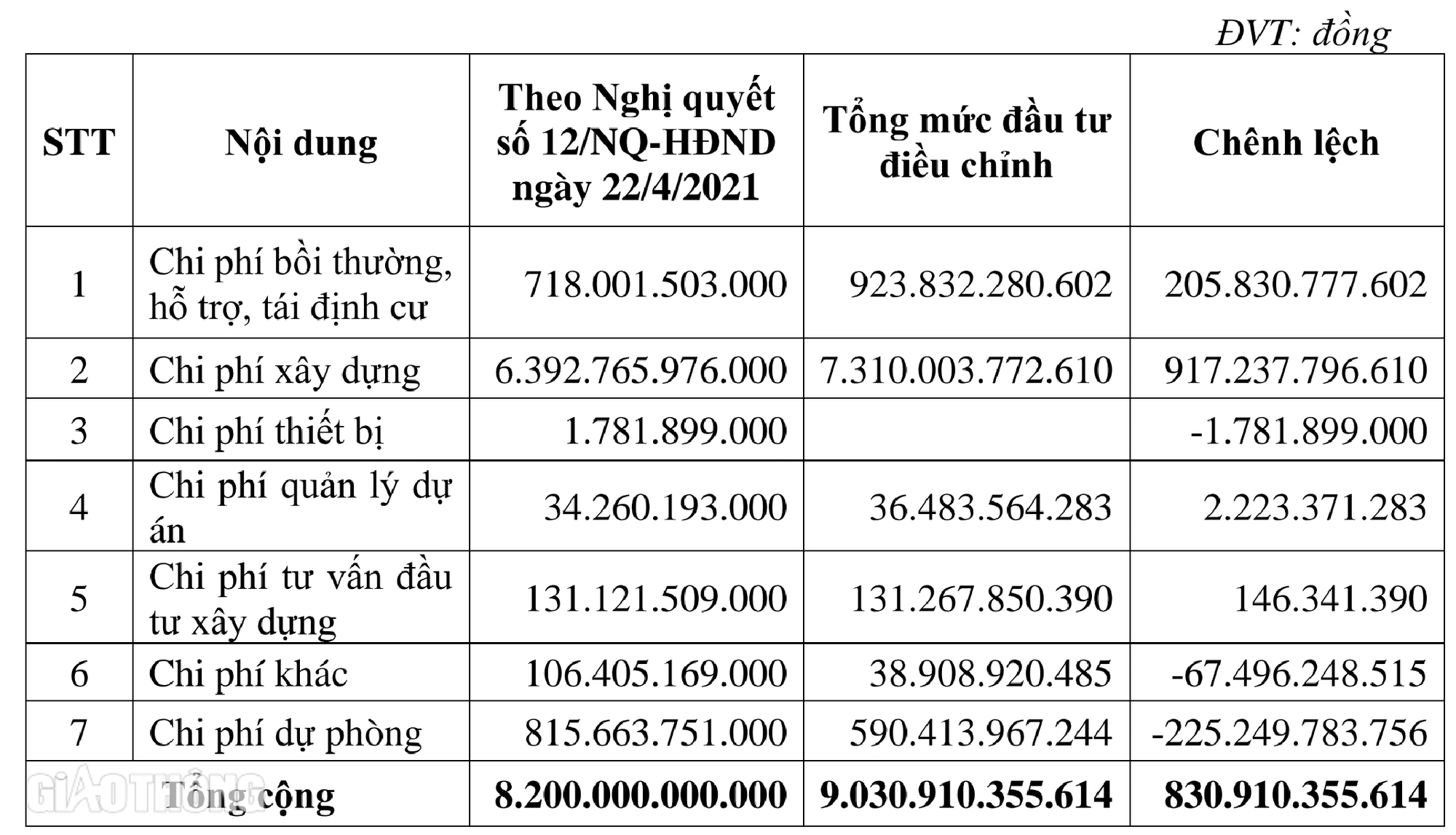 Vì sao dự án cải tạo kênh Tham Lương - Bến Cát - rạch Nước Lên được tăng hơn 830 tỷ đồng?- Ảnh 2.