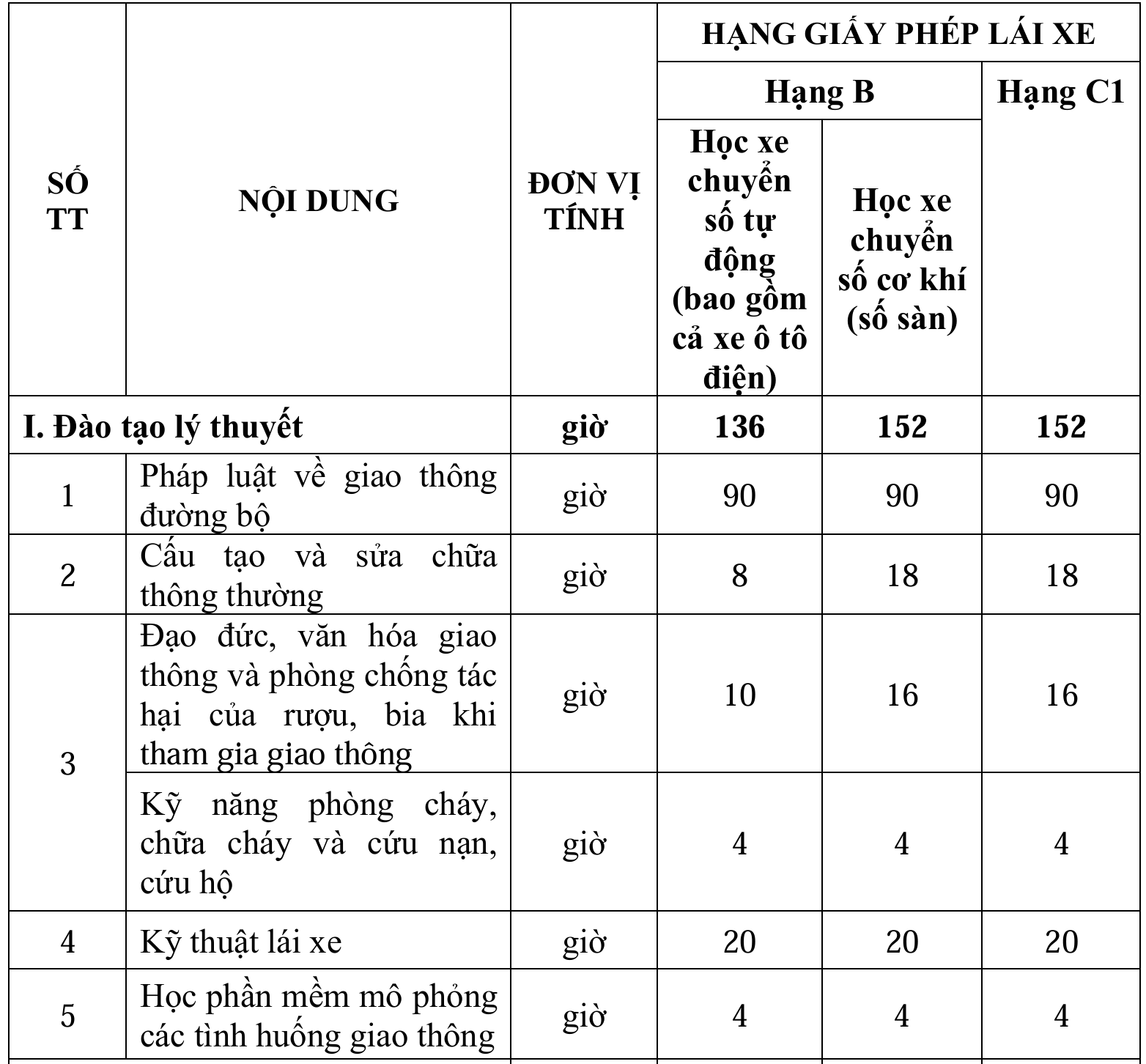 Từ 1/1/2025, được dùng GPLX hạng nào để điều khiển ô tô điện?- Ảnh 2.