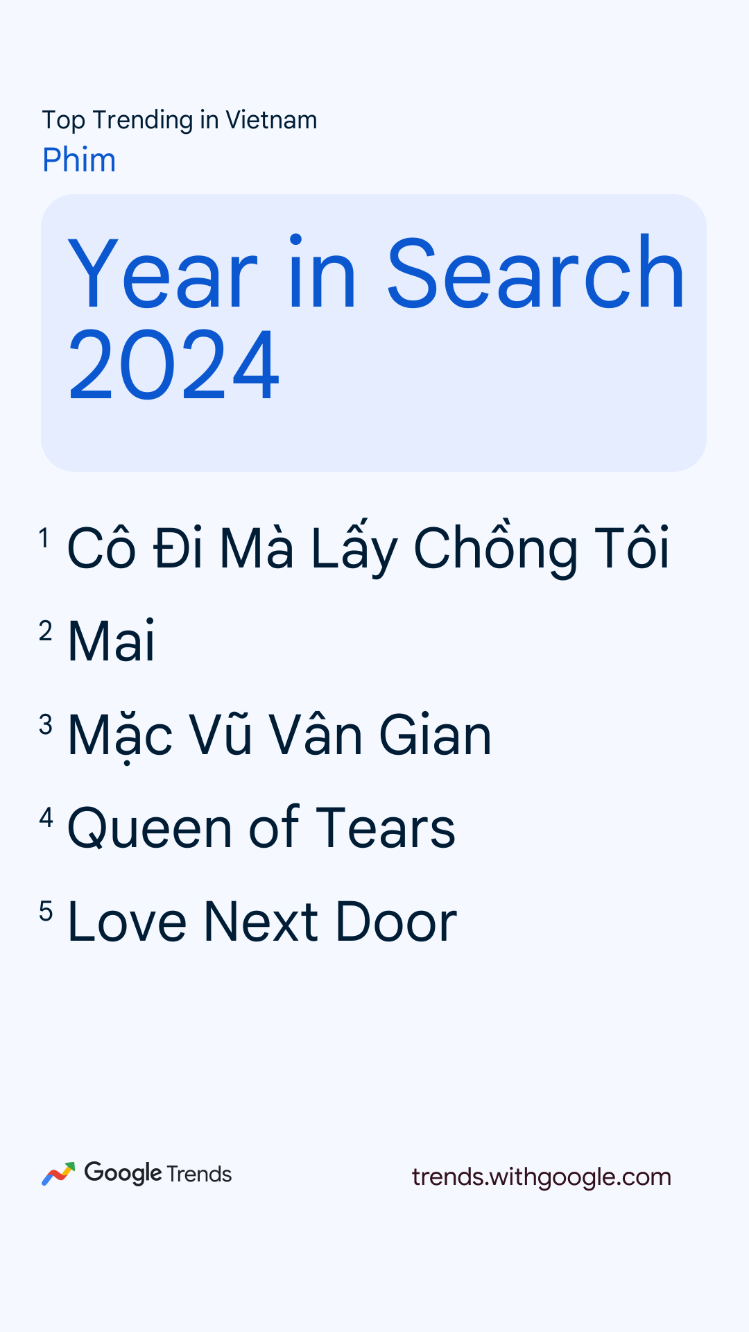 10 bộ phim được tìm kiếm nhiều nhất Việt Nam 2024: Trấn Thành vượt mặt Queen of Tears, hạng 1 hay miễn bàn - Ảnh 1.