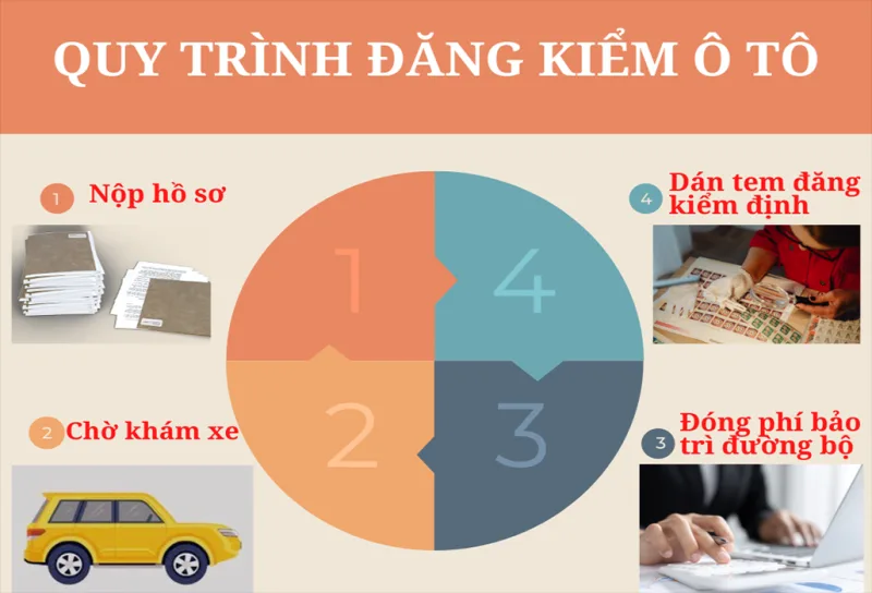 Những thông tin đăng kiểm ô tô mới nhất 2024-2025