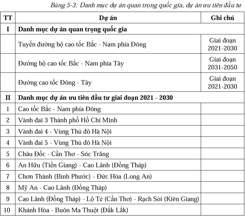 29 dự án đường bộ được ưu tiên đầu tư trước năm 2030- Ảnh 2. 29 dự án đường bộ được ưu tiên đầu tư trước năm 2030- Ảnh 2.