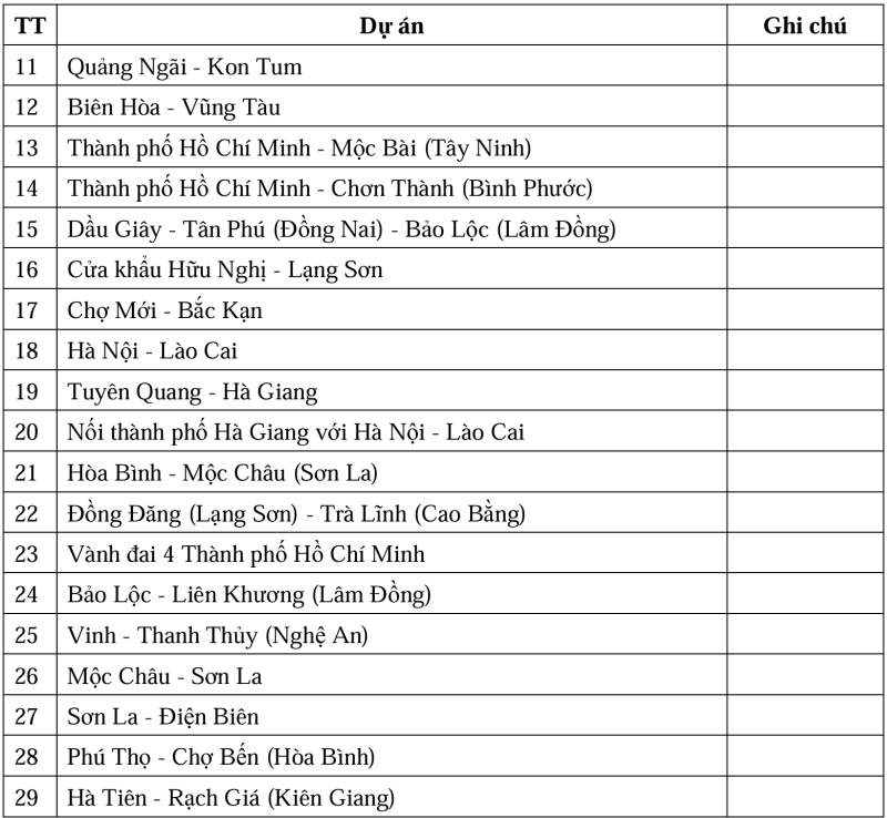 29 dự án đường bộ được ưu tiên đầu tư trước năm 2030- Ảnh 3. 29 dự án đường bộ được ưu tiên đầu tư trước năm 2030- Ảnh 3.
