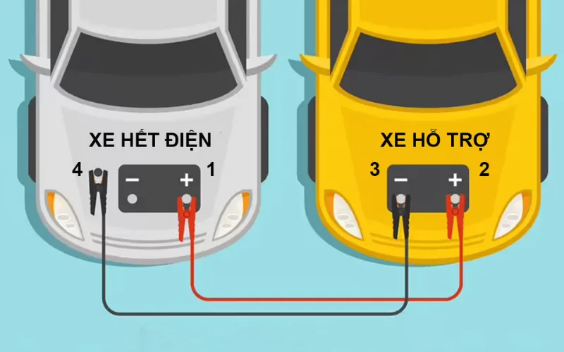 Bước 2: Kết nối các dây câu bình ắc quy