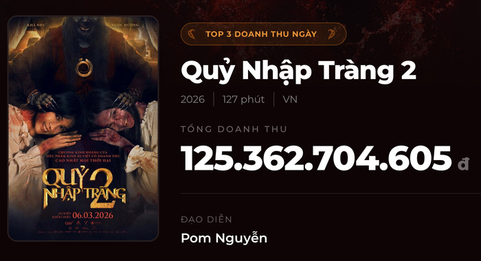 9kvum7pfqt1-h8t94516uq2-p3aygx7q7f3 Doanh thu hơn 125 tỷ của Quỷ Nhập Tràng 2. - Nguoofn: Box Office