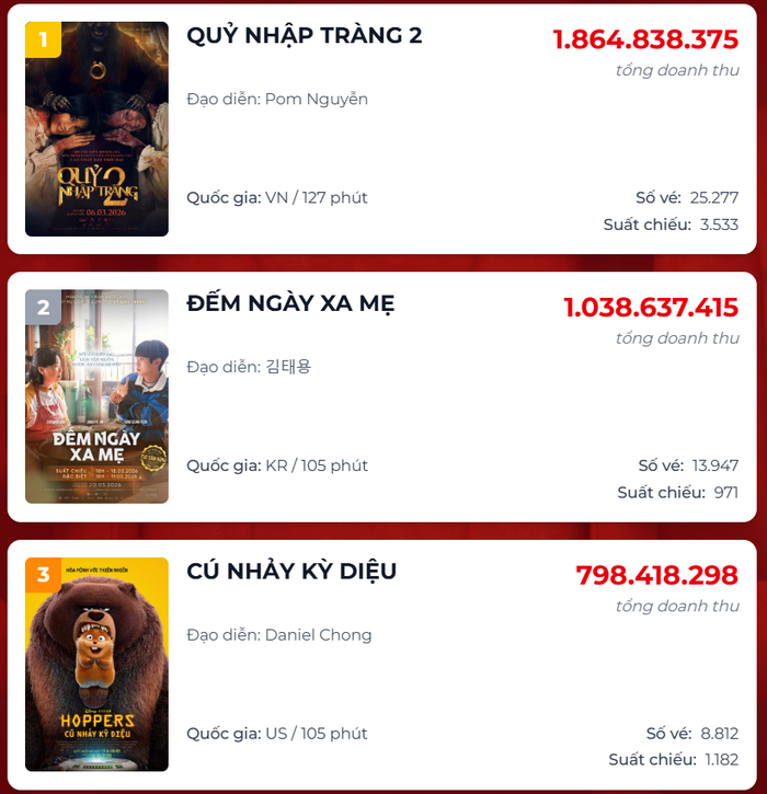 Top 3 phòng vé ngày 19/03. 