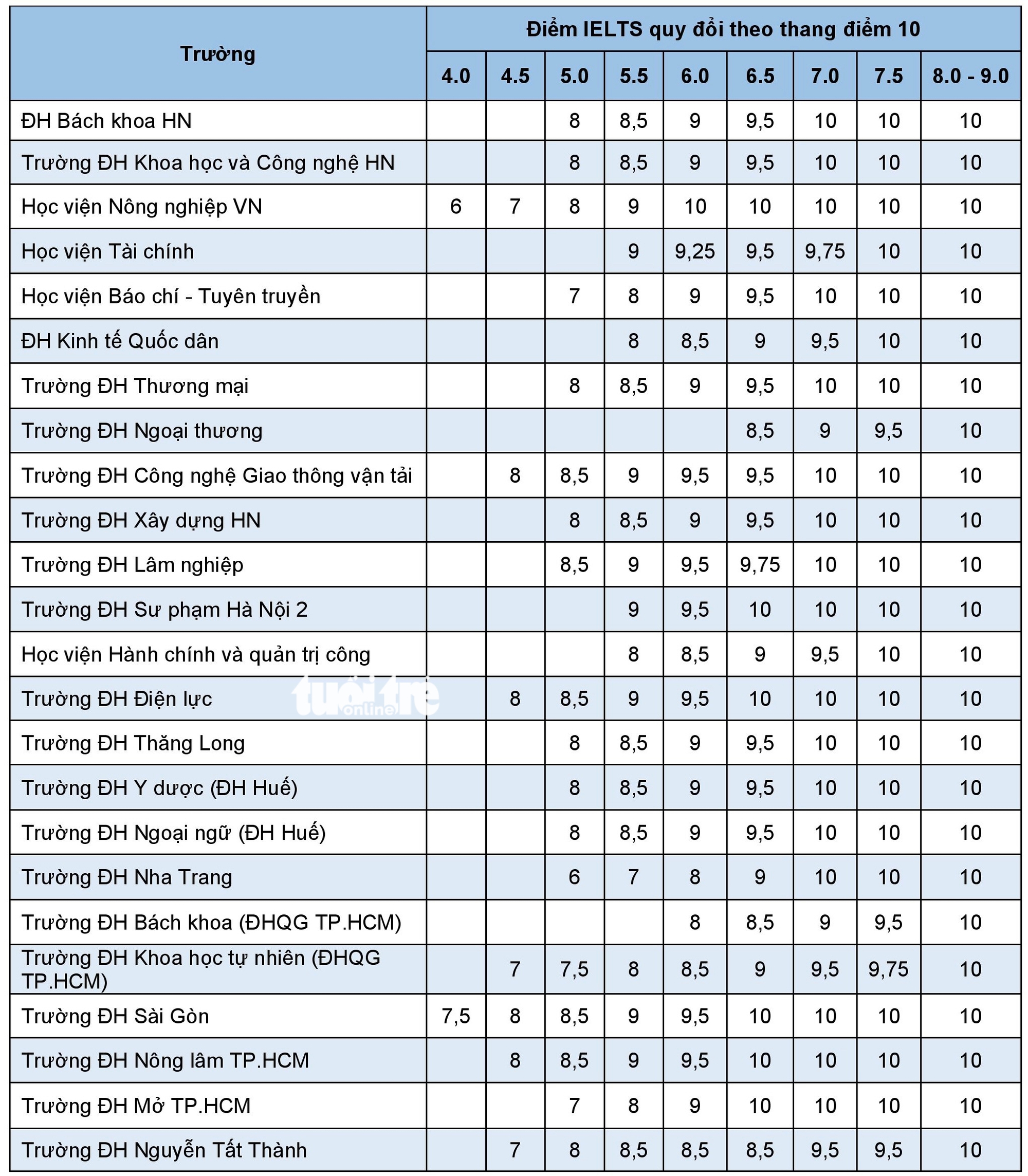 Hàng chục trường đại học quy đổi điểm IELTS, mỗi trường một kiểu - Ảnh 2.