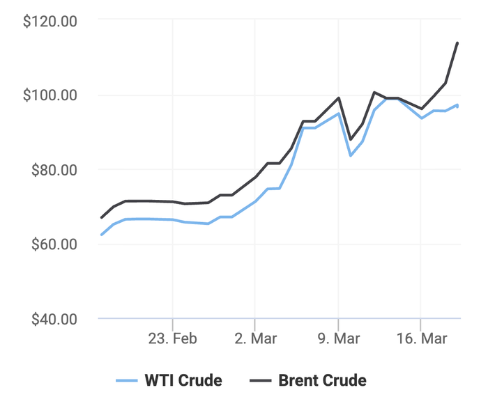 Xu hướng giá dầu thô Brent và giá dầu thô WTI trong 30 ngày gần đây. (Theo số liệu từ Oilprice)