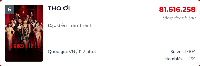 Dù tụt hạng, bộ phim vẫn đạt tổng doanh thu hơn 447 tỷ đồng (Ảnh: Chụp màn hình).