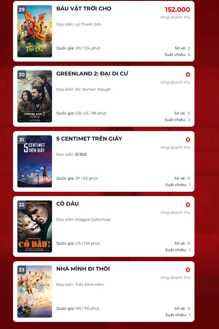 tcujapdyws1-li0zjngwyh2-calhboj5zx3 Bảng tổng doanh thu ngày 29/3 chứng kiến sự tụt hạng của nhiều phim Việt từng ăn khách. - Nguồn: Box Office