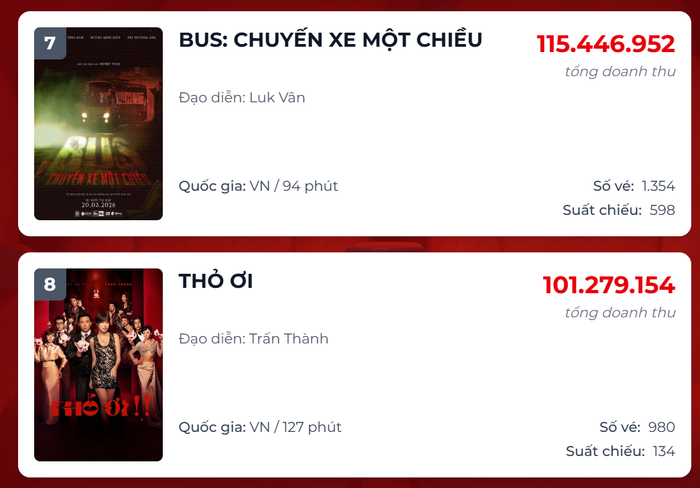 BUS: Chuyến Xe Một Chiều có sự góp mặt của Minh Kiên tạm thời vượt qua phim của Trấn Thành. 