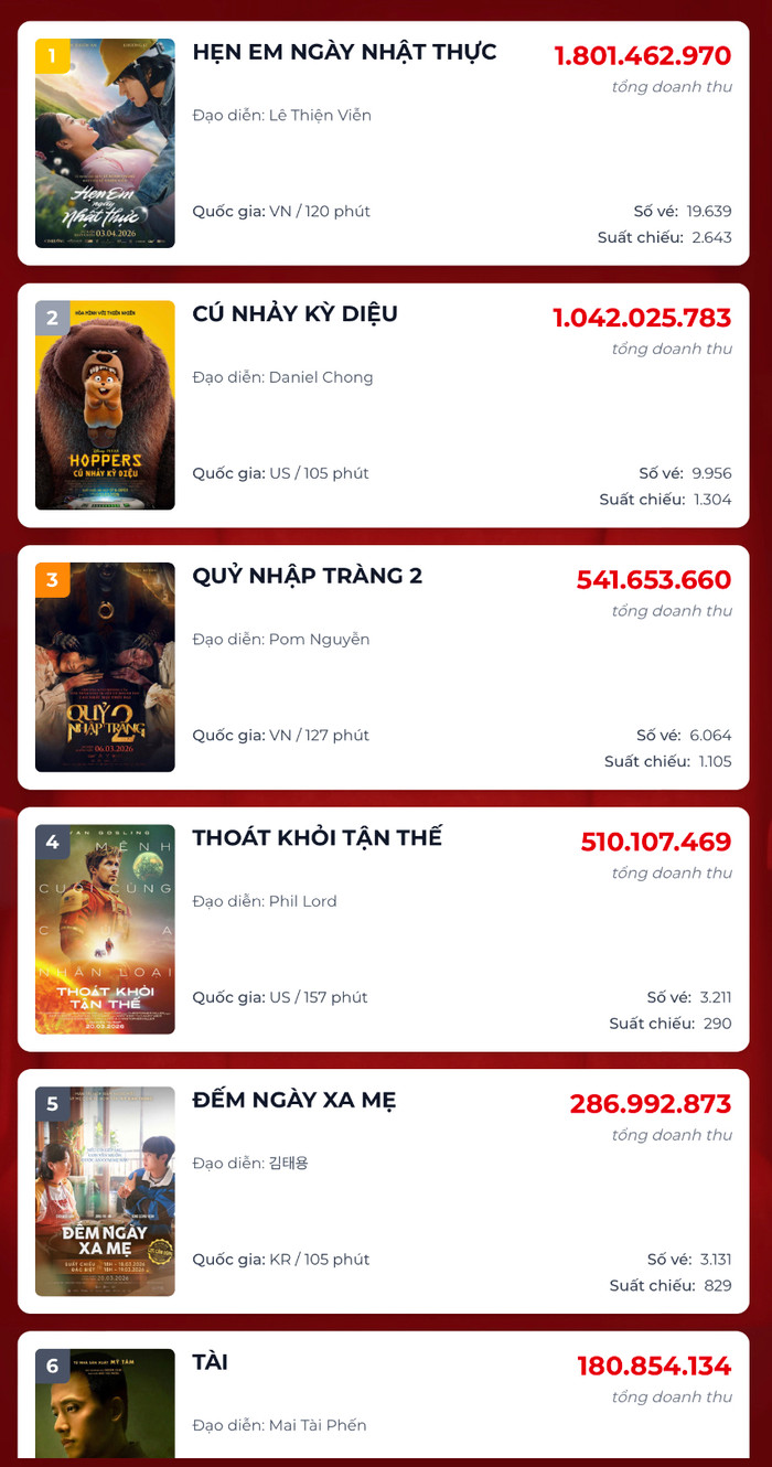 xzphq4stgt1-vnu2zv65pm2-sdgqb190so3 Hẹn Em Ngày Nhật Thực đang là cái tên thống trị các rạp, bộ phim Tài của Mỹ Tâm rớt hạng trong doanh thu phòng vé. - Nguồn: Box Office